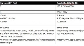 Microsoft Surface vs Apple iPad HD (3) specs comparison