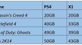 Install sizes for PS4 and Xbox One compared